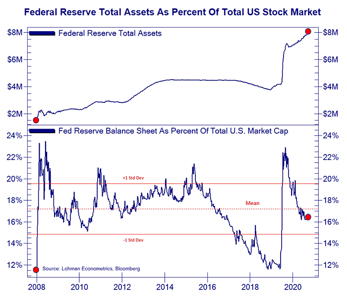 Federal Reserve Balance Sheet as Percent of Total U.S. Market Capitalization