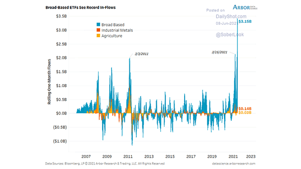 Flows - Broad Commodity ETFs