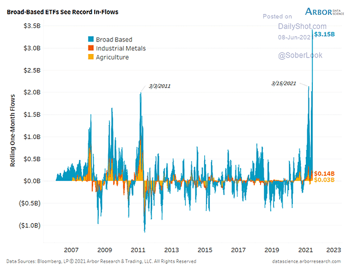 Flows - Broad Commodity ETFs