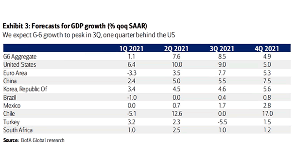 Forecasts for GDP Growth