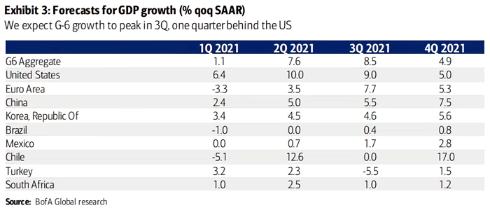 Forecasts for GDP Growth