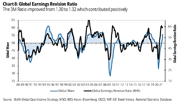 Global Earnings Revision Ratio
