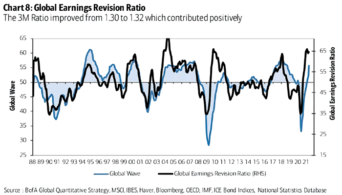 Global Earnings Revision Ratio