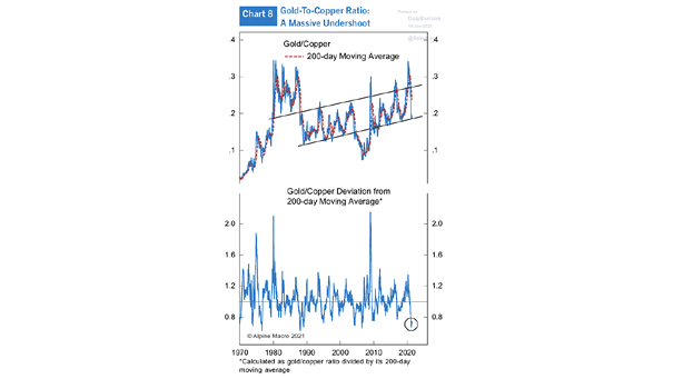 Gold to Copper Ratio