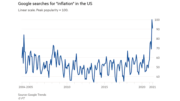 Google Searches Activity for Inflation in the U.S.