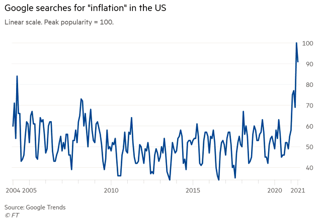 Google Searches Activity for Inflation in the U.S.