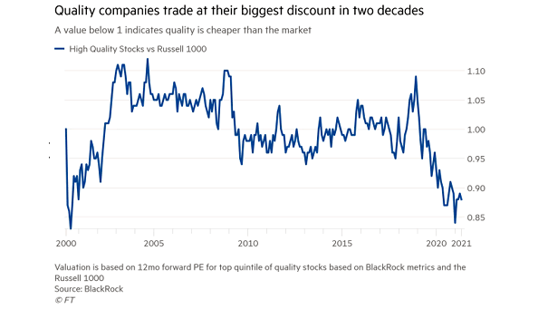 High Quality Stocks vs. Russell 1000
