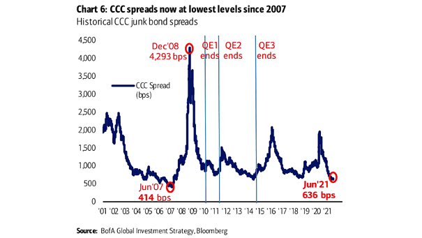 Historical CCC Junk Bond Spreads