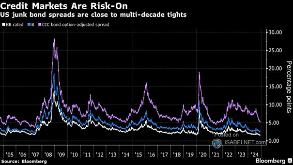 U.S. High Yield Spreads