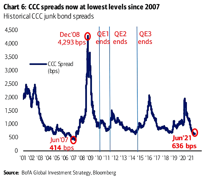 Historical CCC Junk Bond Spreads
