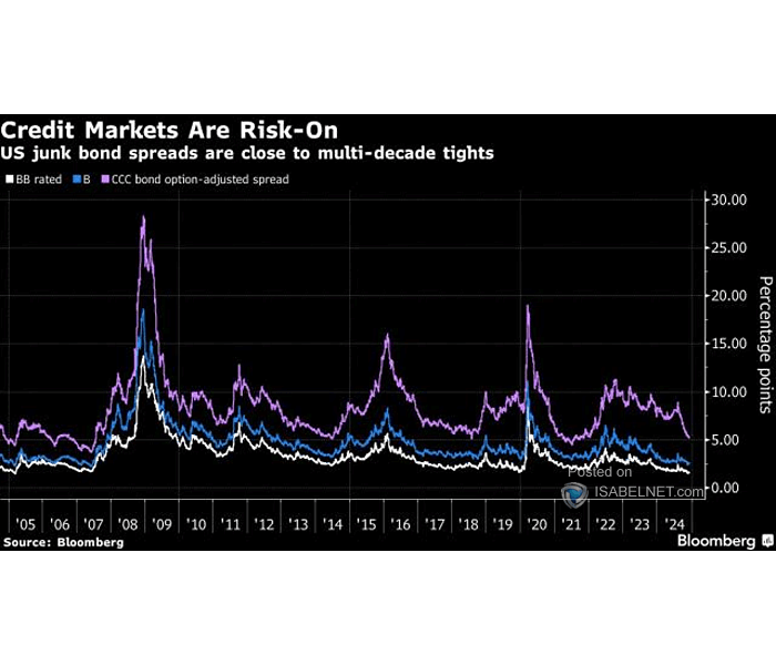 Historical CCC Junk Bond Spreads