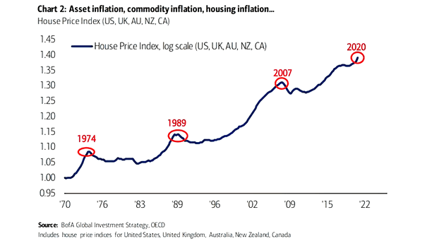 Housing - House Price Index (US, UK, AU NZ, CA)