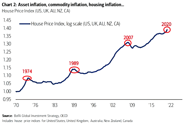 Housing - House Price Index (US, UK, AU NZ, CA)