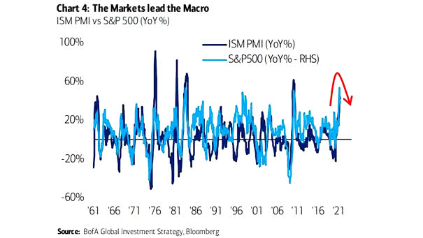 ISM PMI vs. S&P 500