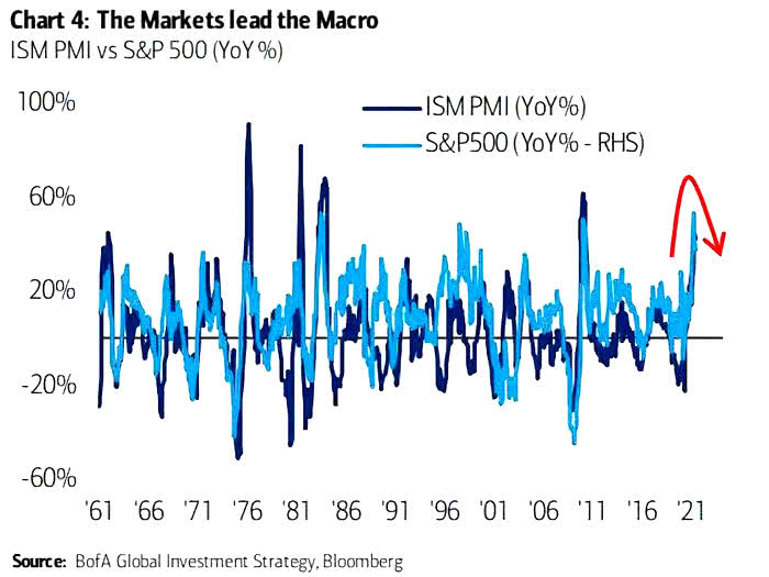 ISM PMI vs. S&P 500