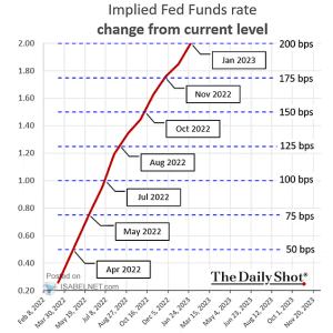 Interest Rates – Implied Fed Funds Rate, Change From Current Level ...