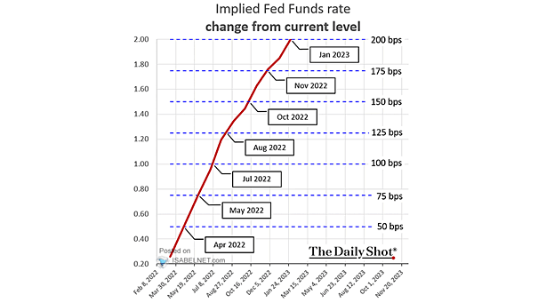 Implied Fed Funds Rate - Change From Current Level