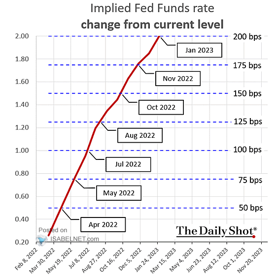 Implied Fed Funds Rate - Change From Current Level