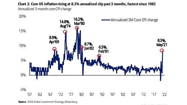 Inflation - Annualized 3-Month Core CPI Change