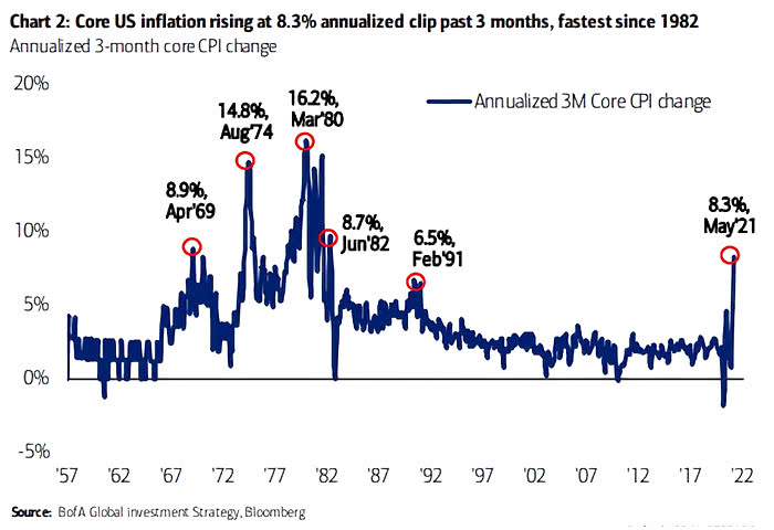 Inflation - Annualized 3-Month Core CPI Change