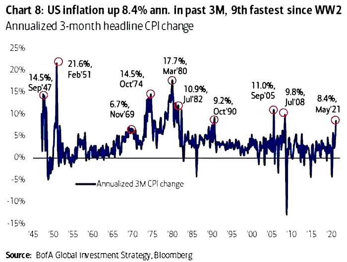 Inflation - Annualized 3-Month Headline CPI Change