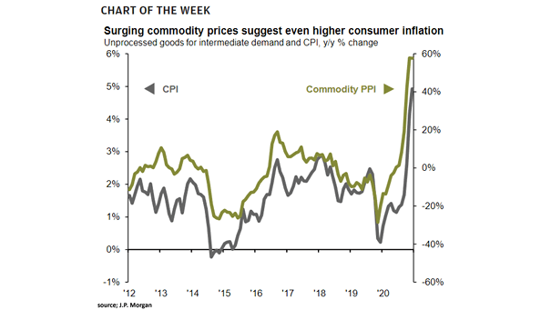 Inflation - CPI and Commodity Producer Price Index (PPI)