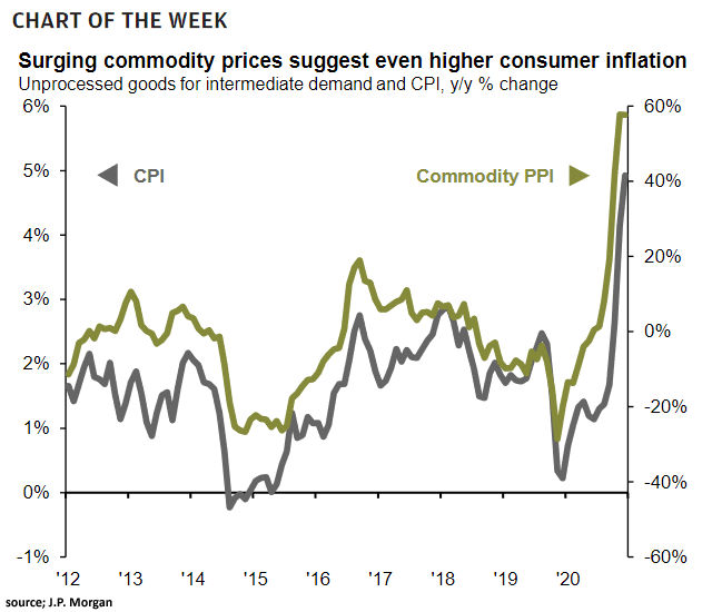 Inflation - CPI and Commodity Producer Price Index (PPI)