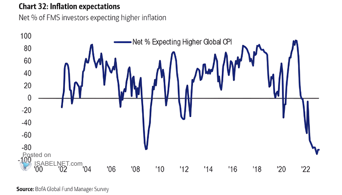 Inflation - Net % Expecting Higher Global CPI