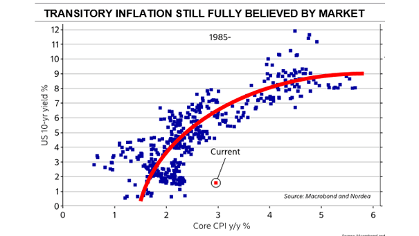 Inflation - U.S. 10-Year Yield and Core CPI