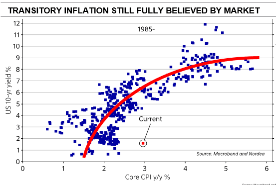 Inflation - U.S. 10-Year Yield and Core CPI
