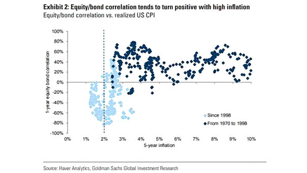 Inflation and Equity/Bond Correlation