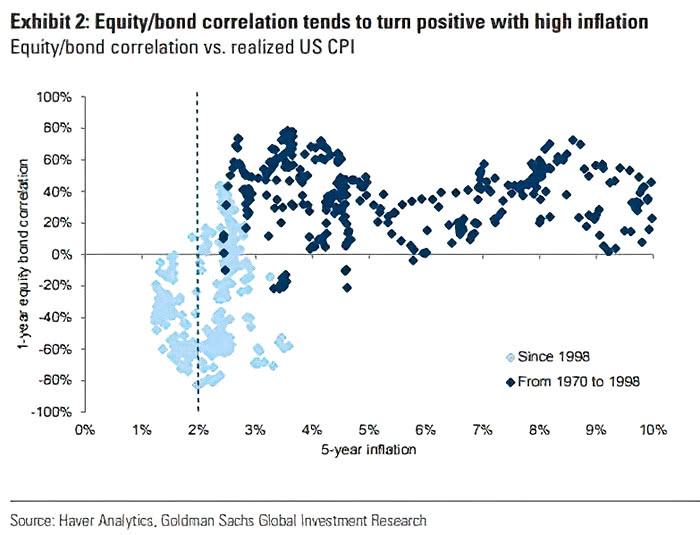 Inflation and Equity/Bond Correlation