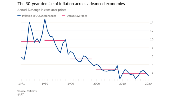 Inflation in OECD Economies and Decade Averages