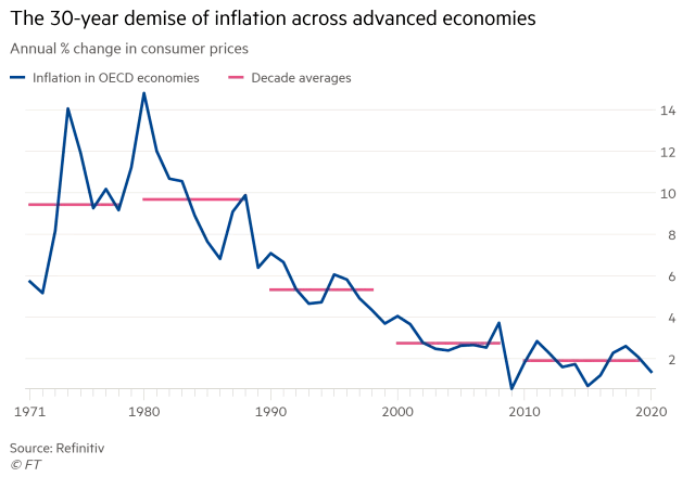 Inflation in OECD Economies and Decade Averages