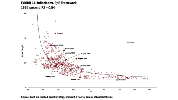 Inflation vs. S&P 500 Trailing P/E