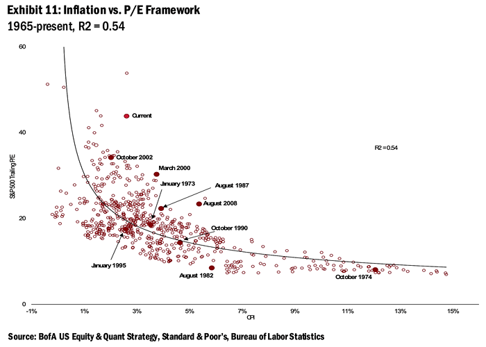 Inflation vs. S&P 500 Trailing P/E