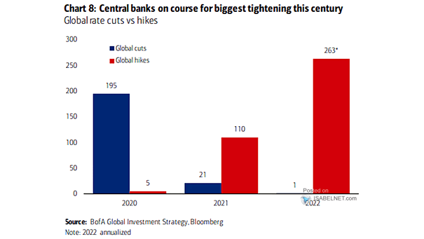 Interest Rates - Global Rate Cuts vs. Global Rate Hikes