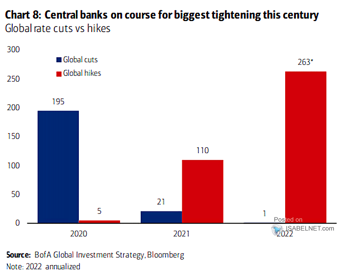 Interest Rates - Global Rate Cuts vs. Global Rate Hikes