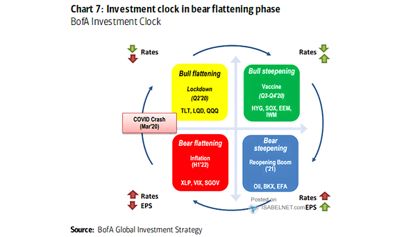 Investment Clock
