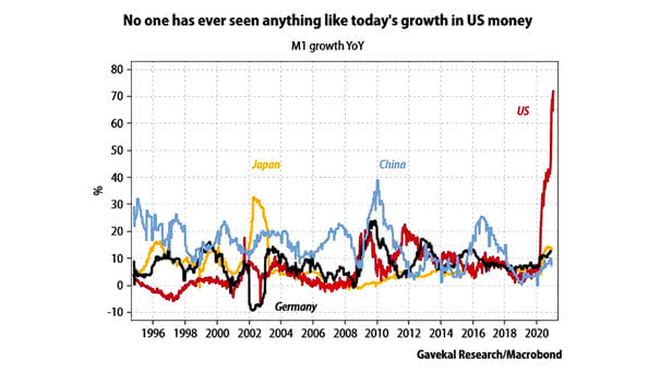 M1 Money Supply Growth YoY