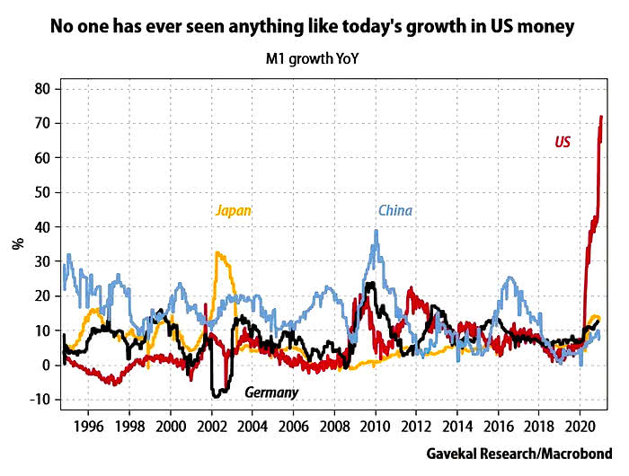 M1 Money Supply Growth YoY