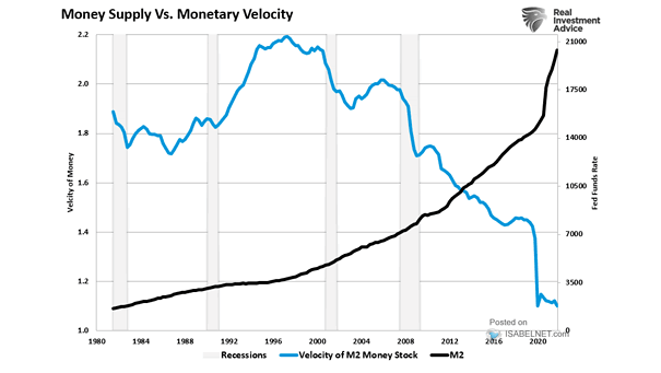 M2 - Money Supply vs. Monetary Velocity