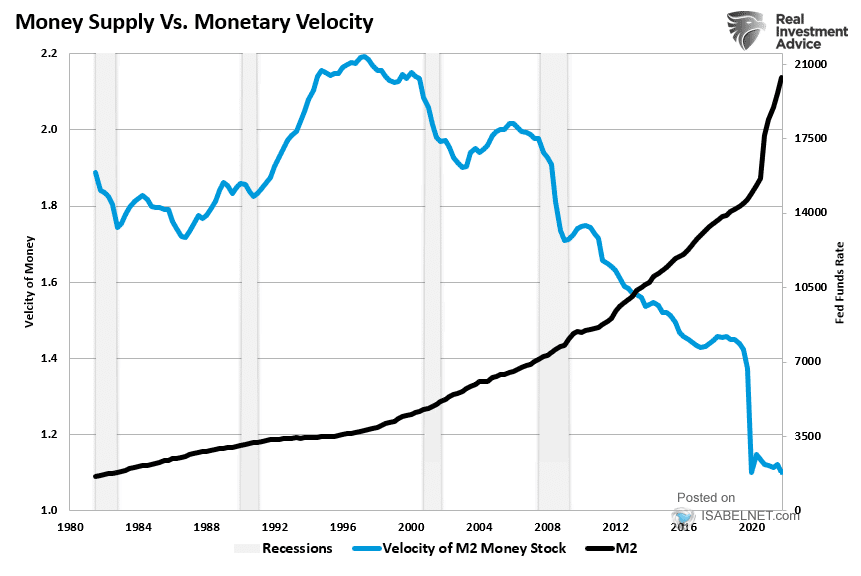 M2 - Money Supply vs. Monetary Velocity