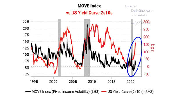 MOVE Index vs. U.S. 10Y-2Y Yield Curve