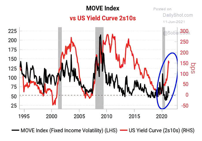 MOVE Index vs. U.S. 10Y-2Y Yield Curve