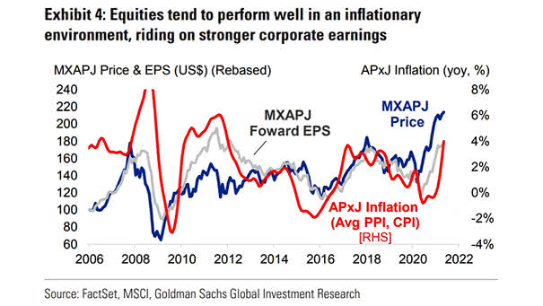 MSCI AC Asia Ex Japan Index (Price and EPS) and Asia Pacific Ex Japan (Inflation)
