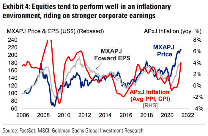 MSCI AC Asia Ex Japan Index (Price and EPS) and Asia Pacific Ex Japan (Inflation)