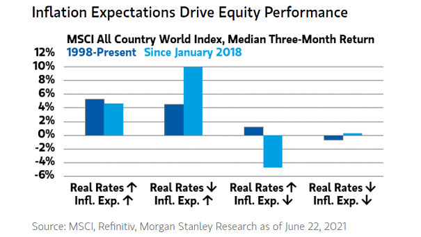 MSCI ACWI Performance - Real Rates and Inflation Expectations