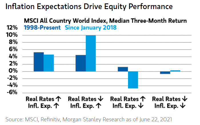 MSCI ACWI Performance - Real Rates and Inflation Expectations