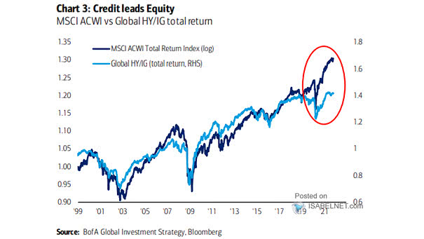 MSCI ACWI Total Return vs. U.S. High Yield-High Grade Total Return Relative